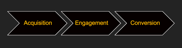Three-arrow diagram labeled Acquisition Engagement Conversion