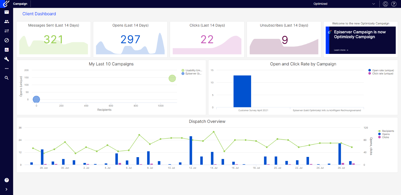 Client Dashboard showing campaign messages, opens, clicks, unsubscribes, and dispatch overview.