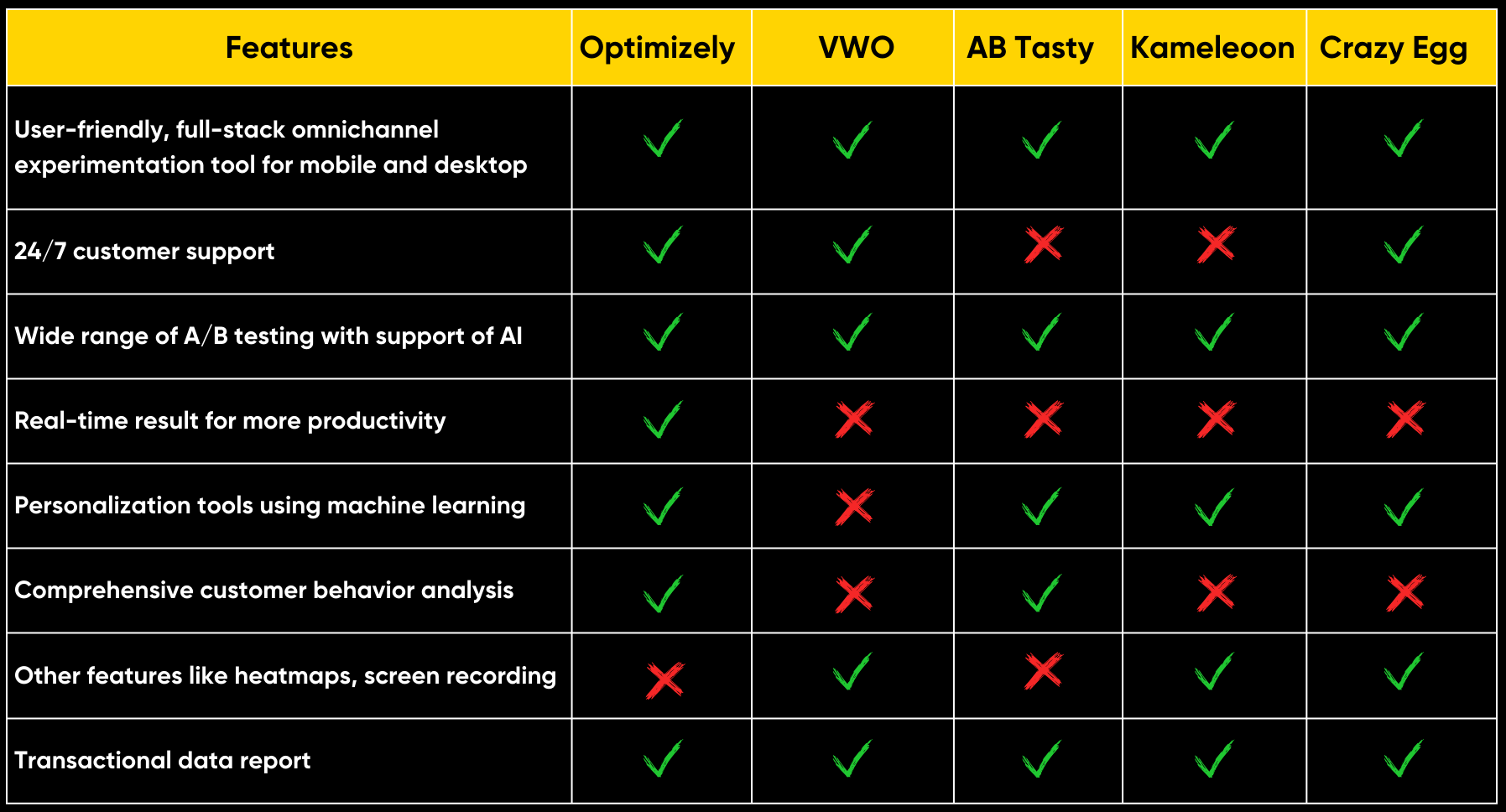 Top 5 A/B Testing Tools To Help You Convert Better In 2024 | Niteco