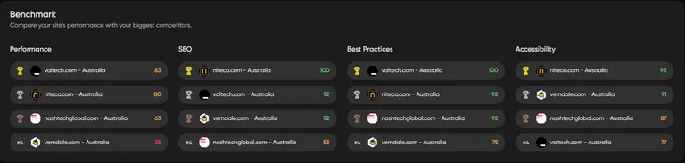 A screenshot of Niteco’s Performance Insight Tool.