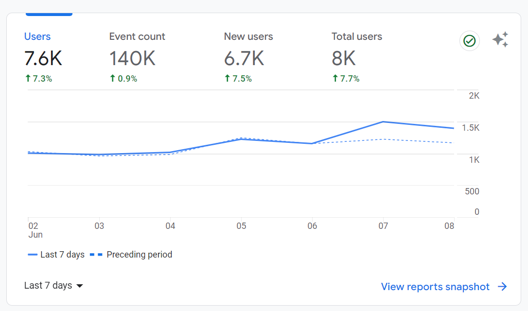 A screenshot of google analytics 4.