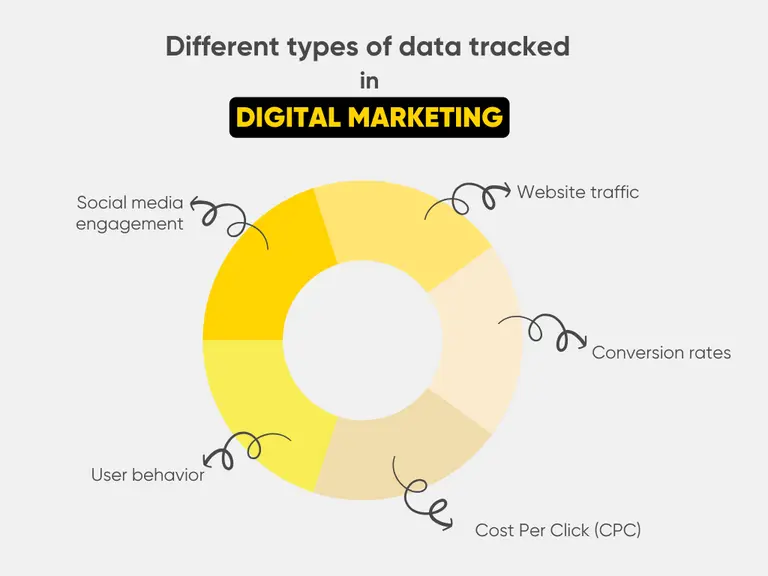 A demonstration of different types of data tracked in digital marketing.