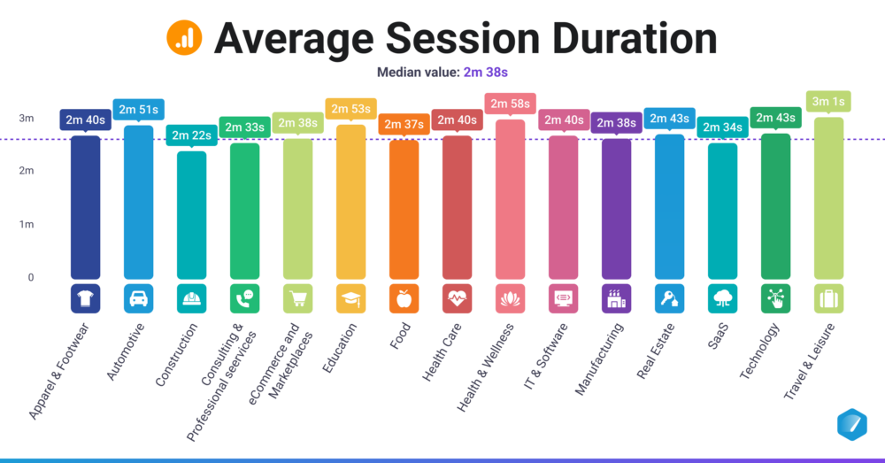 the average session duration across different industries