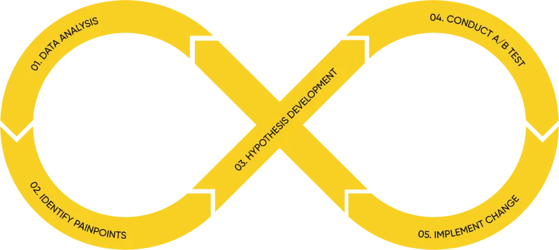 A/B testing: How Niteco approaches