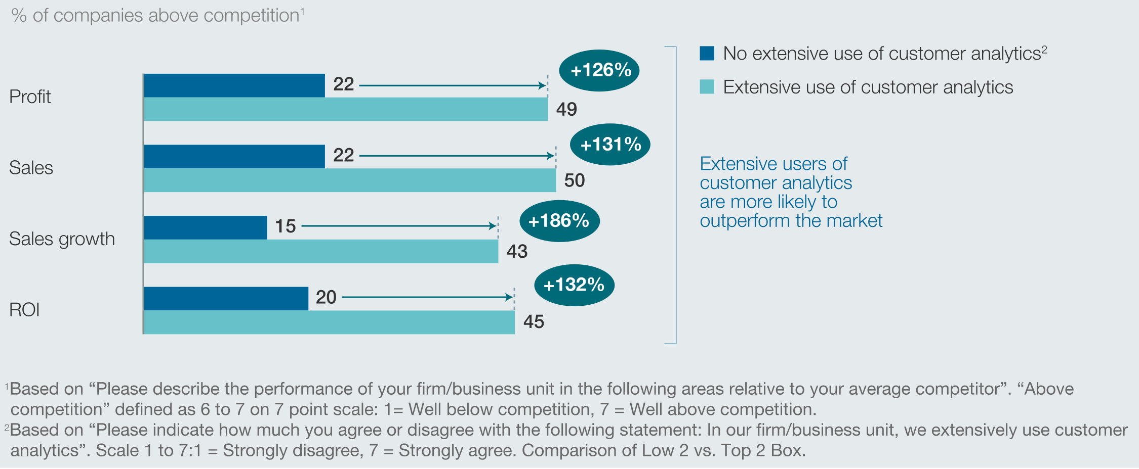 In-depth customer analytics play a key role in driving business success