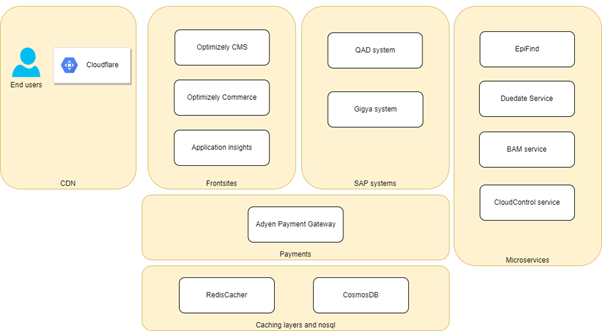 A flow showing how Solid is implemented in Optimizely Ecosystem.