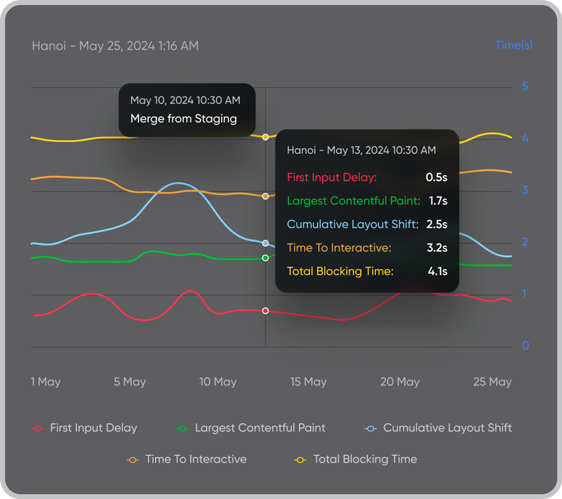 Performance metrics graph showing First Input Delay and Total Blocking Time in Hanoi May 2024
