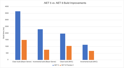 Biểu đồ mô tả hiệu suất các tính năng mới và ưu điểm của .NET 6