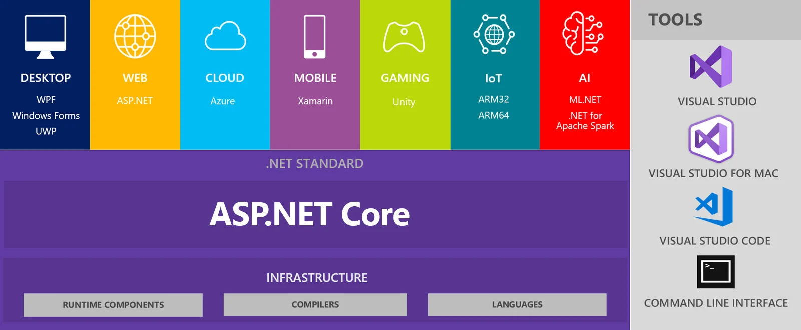 An image showing the platforms ASP.NET Core covers