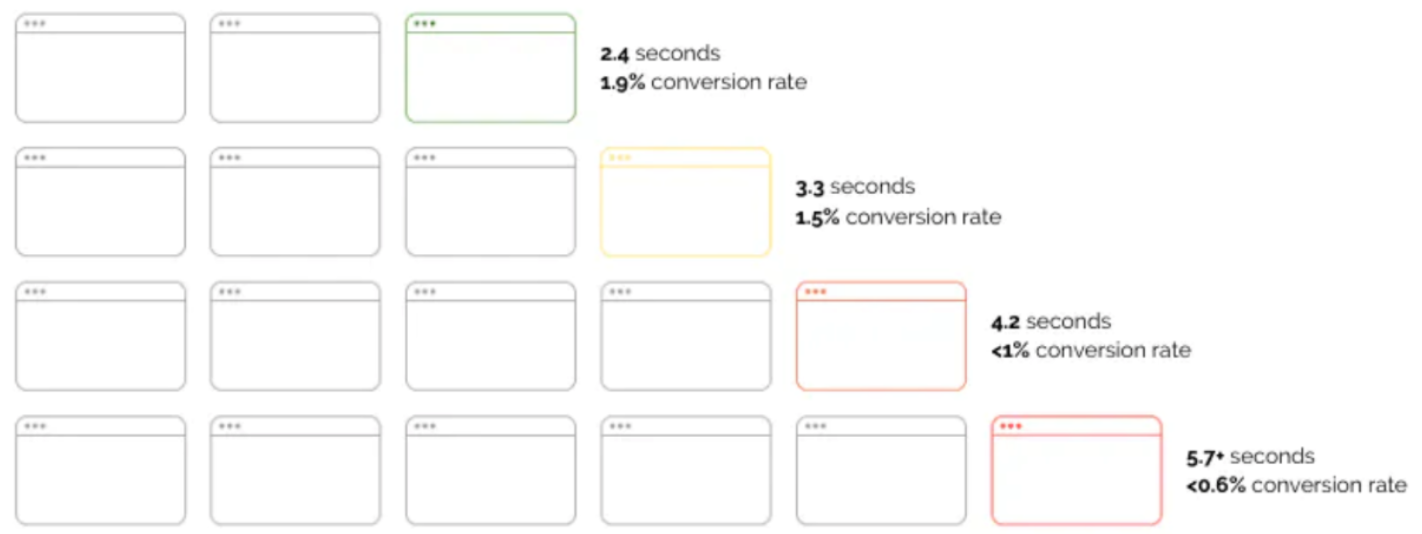 Conversion rate drops as page load time increases