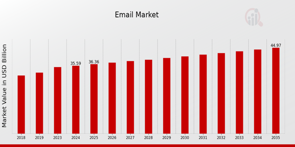 Email Marketing Market Overview