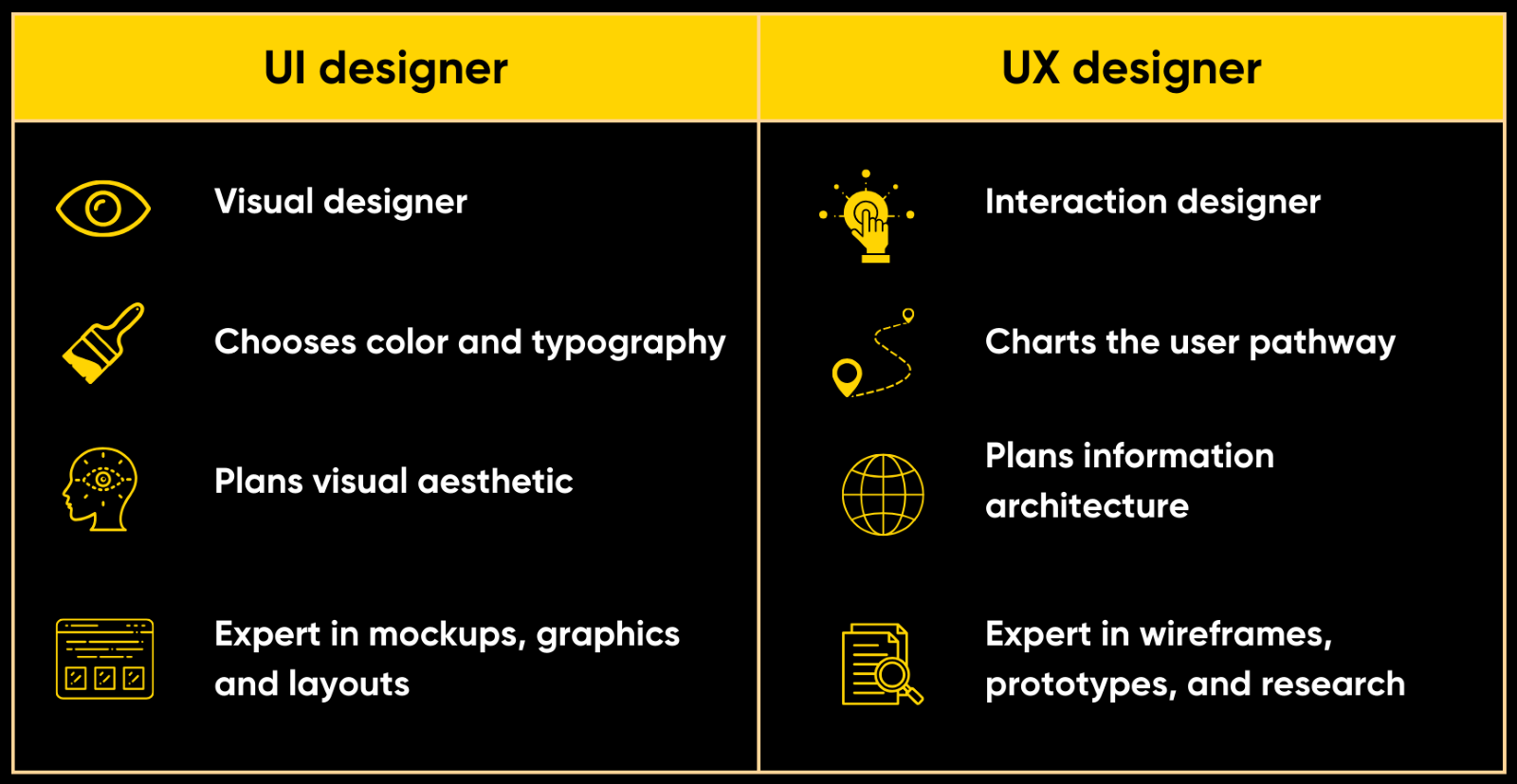 UI vs UX designer comparison