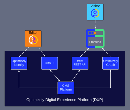 Optimizely launches SaaS CMS with a brand-new architecture | Niteco