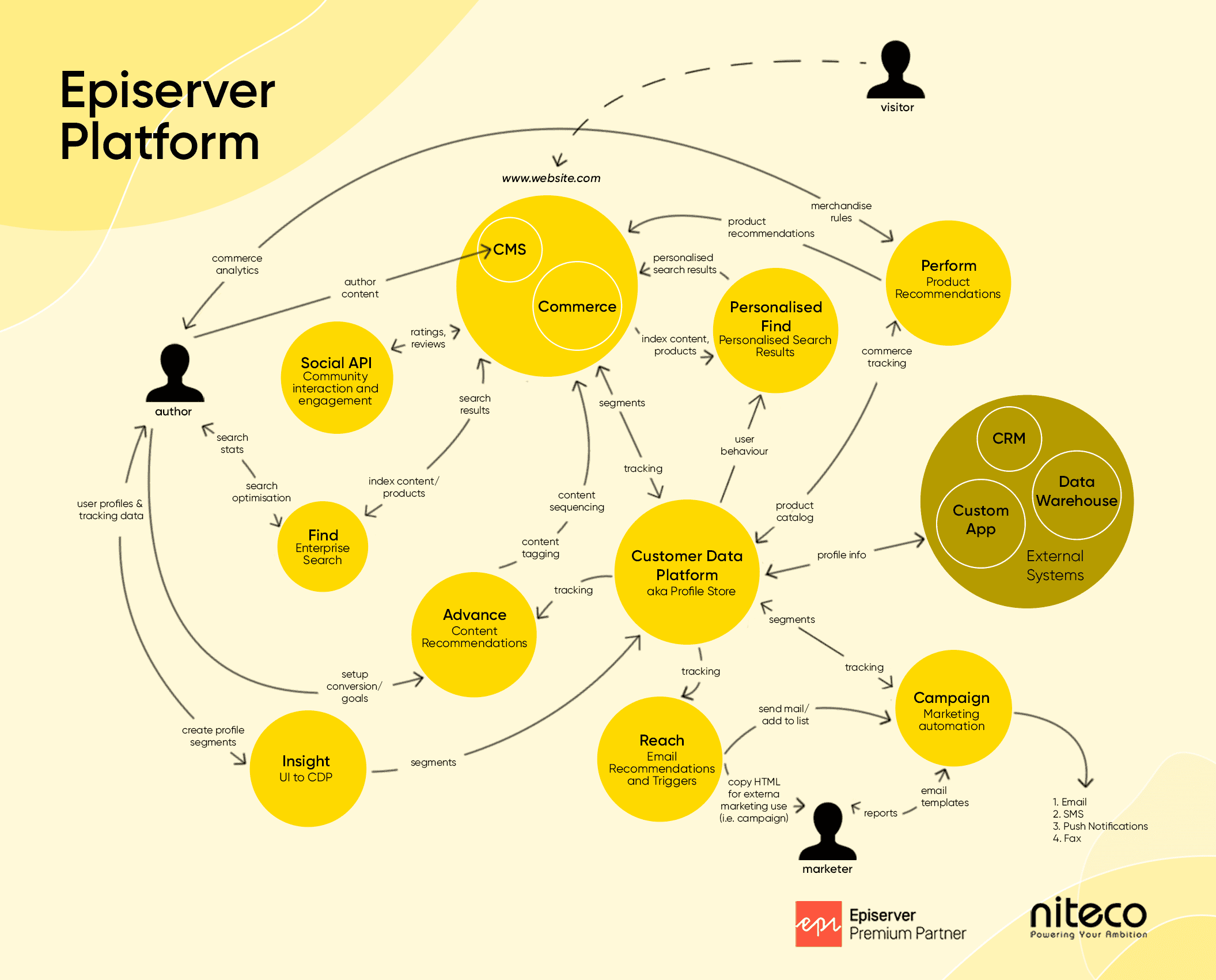 The Episerver Platform – An Overview