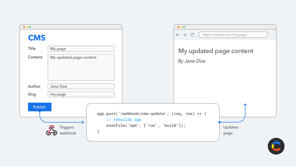 Using webhooks in Contentful