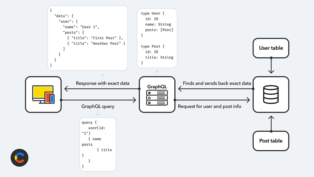 A GraphQL request from a client device