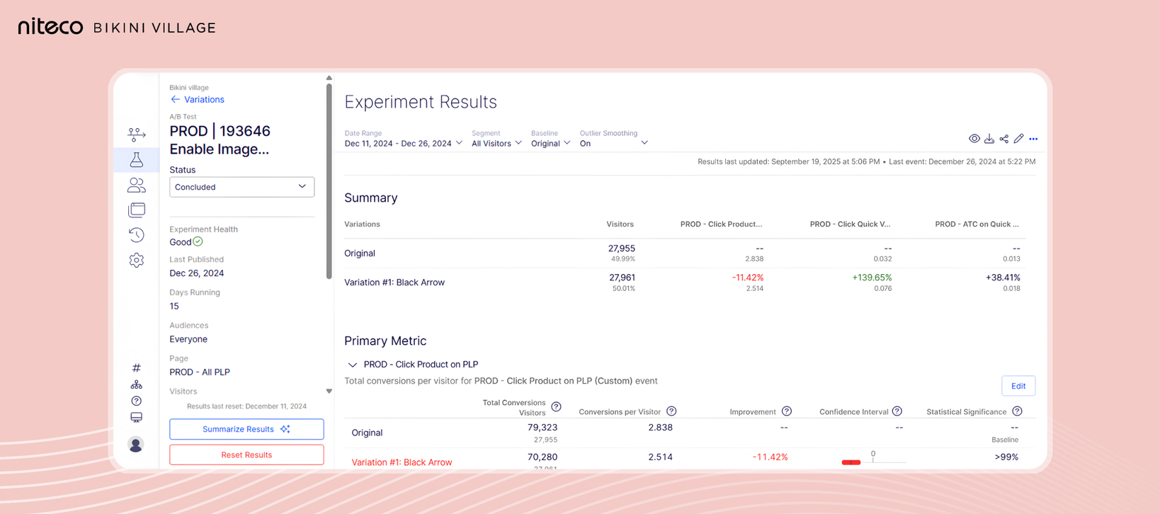 Niteco’s experts made full use of Optimizely Experimentation to optimize the conversion rates for la Vie en Rose and Bikini Village.