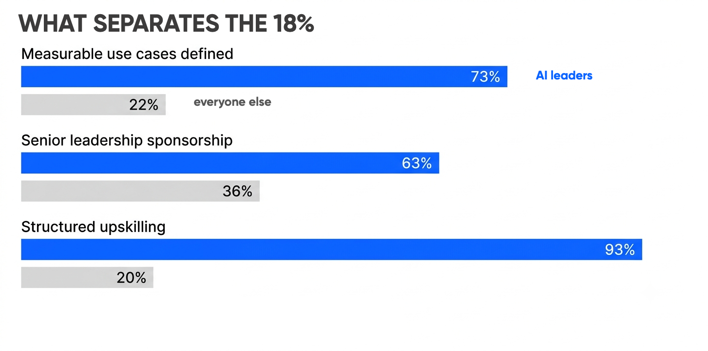 The three things separating the 18% that are getting it right from everyone else have nothing to do with which AI they bought