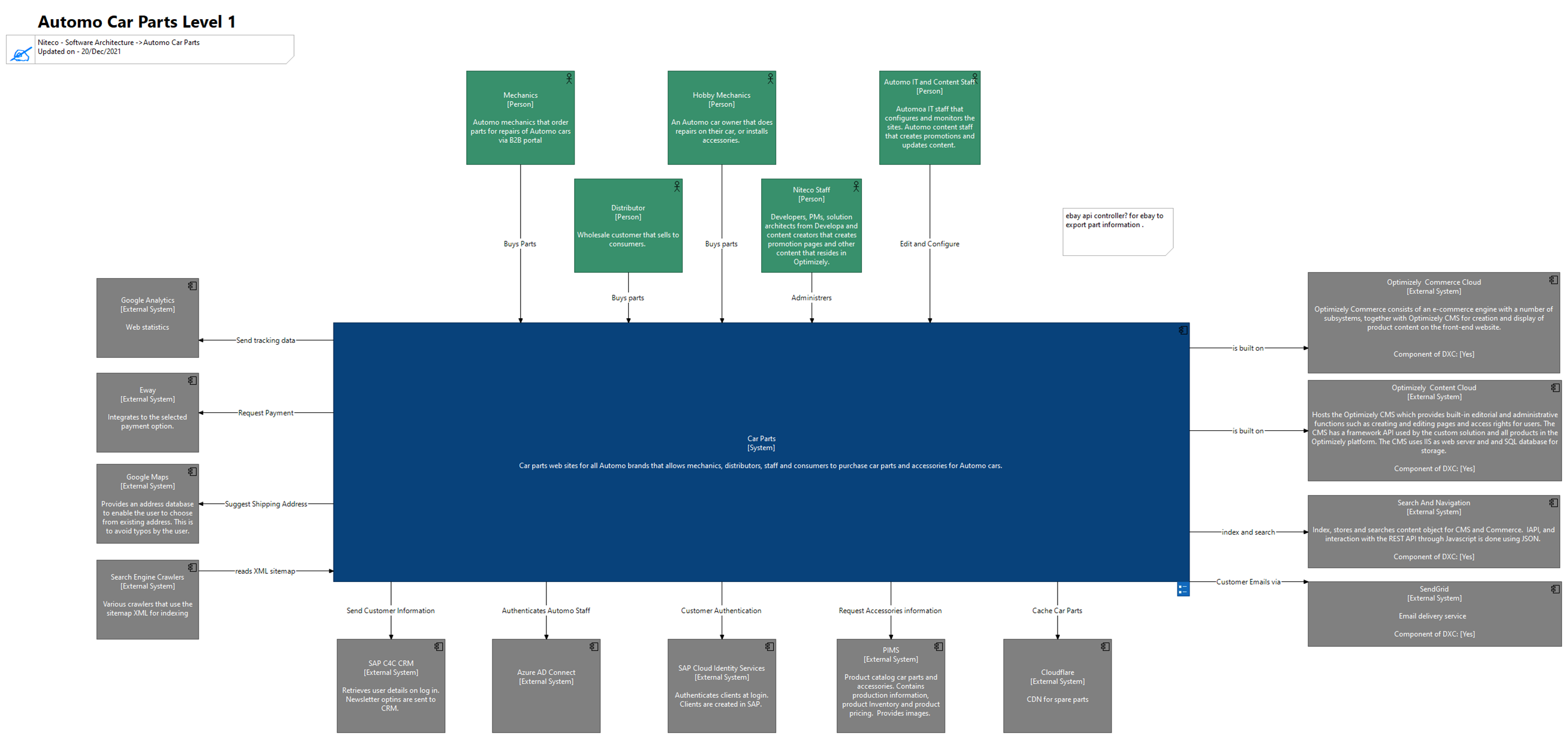 C4 level 1 diagram illustrating Automo's car parts system with actors and integrations