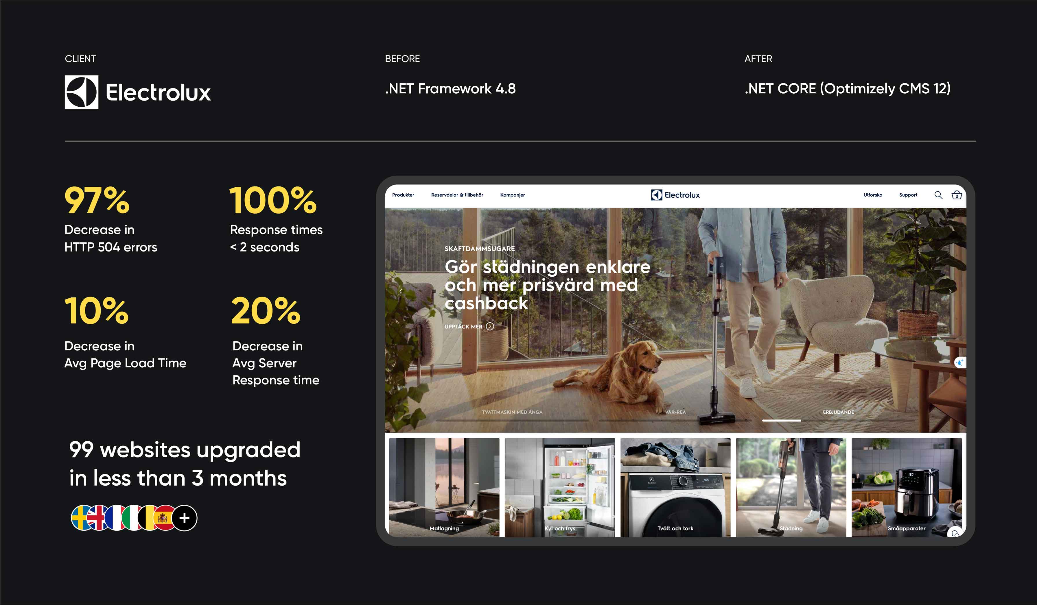 Niteco upgraded 100 websites for Electrolux