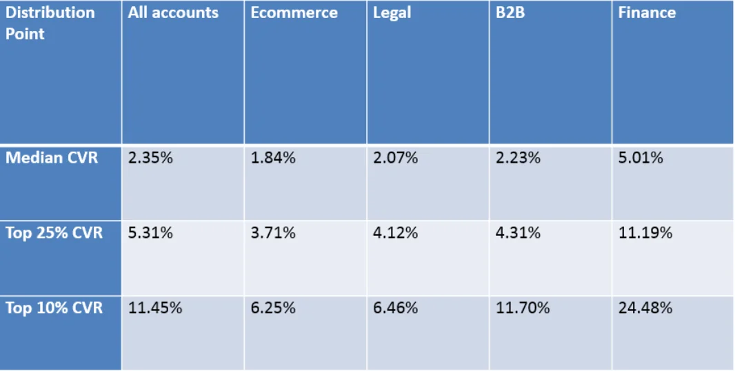 Conversion rates comparison across Ecommerce, Legal, B2B, and Finance distribution points