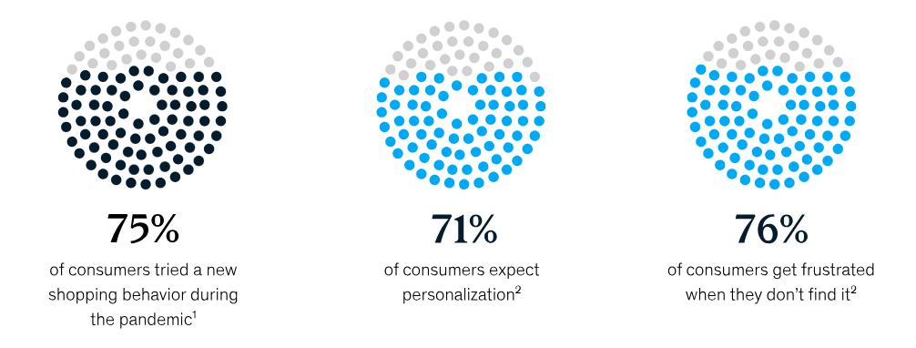 an illustration showin how personalization matters in ecommerce