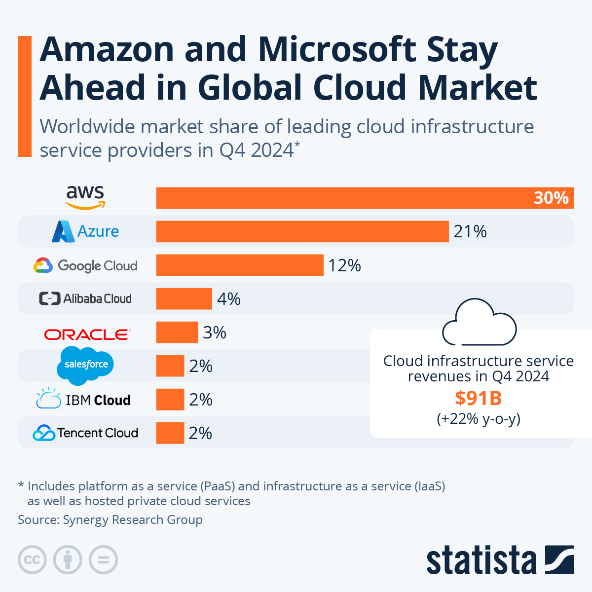 global cloud market