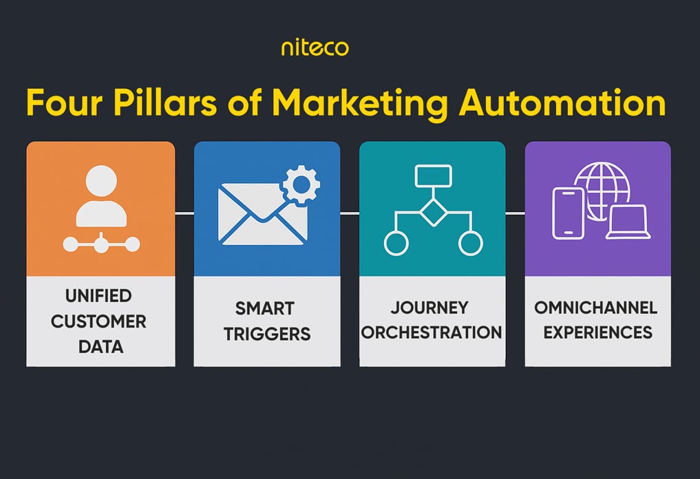 Four Pillars of Marketing Automation: Customer Data, Triggers, Journey, Omnichannel