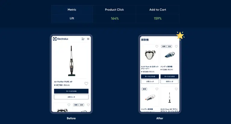 A visualization of an A/B test on homepage layout of Electrolux Japan and results.