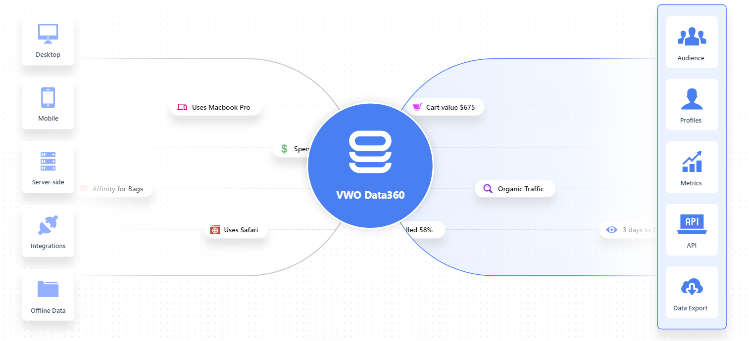 A screenshot of VWO’s CDP – VWO Data360. 