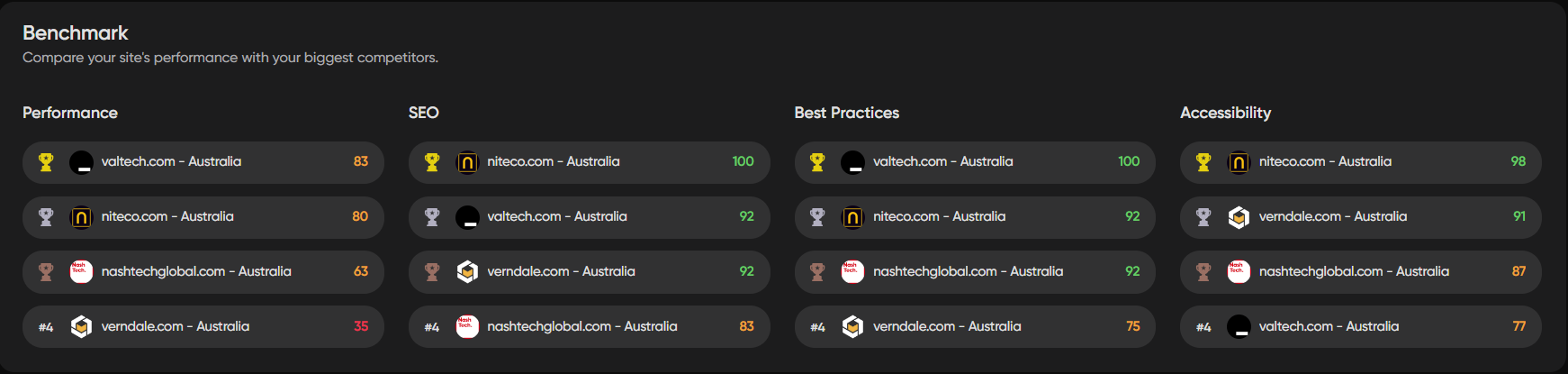A screenshot of the benchmark section in Niteco’s Performance Insight tool