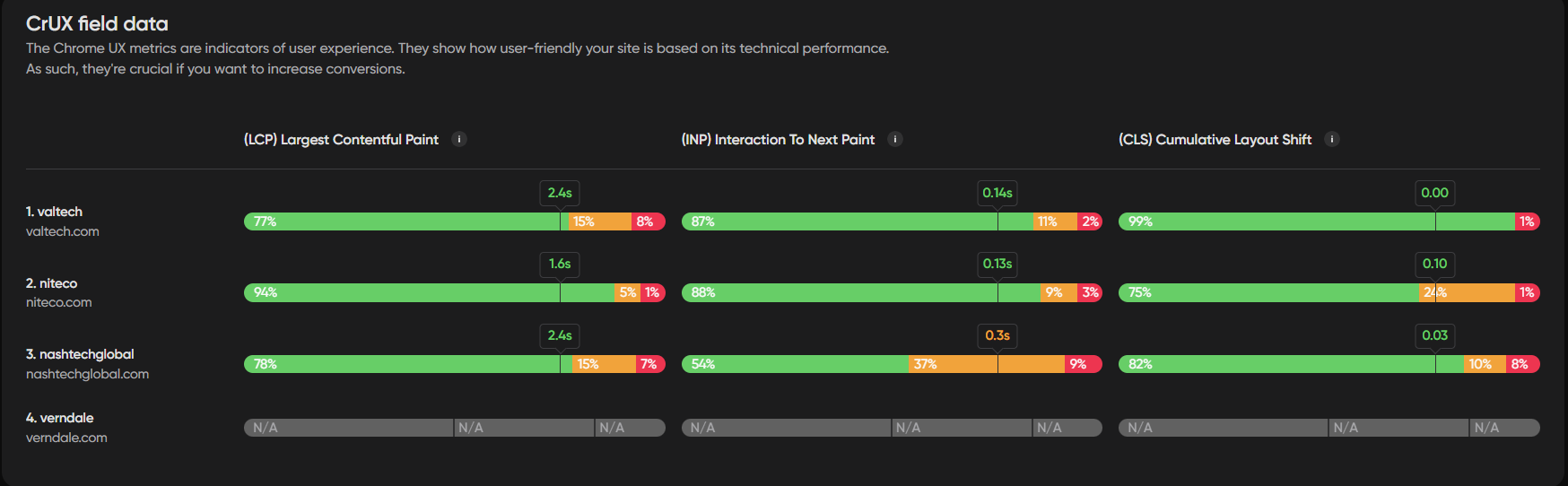 A screenshot of the Web vitals section in Niteco’s Performance Insight tool