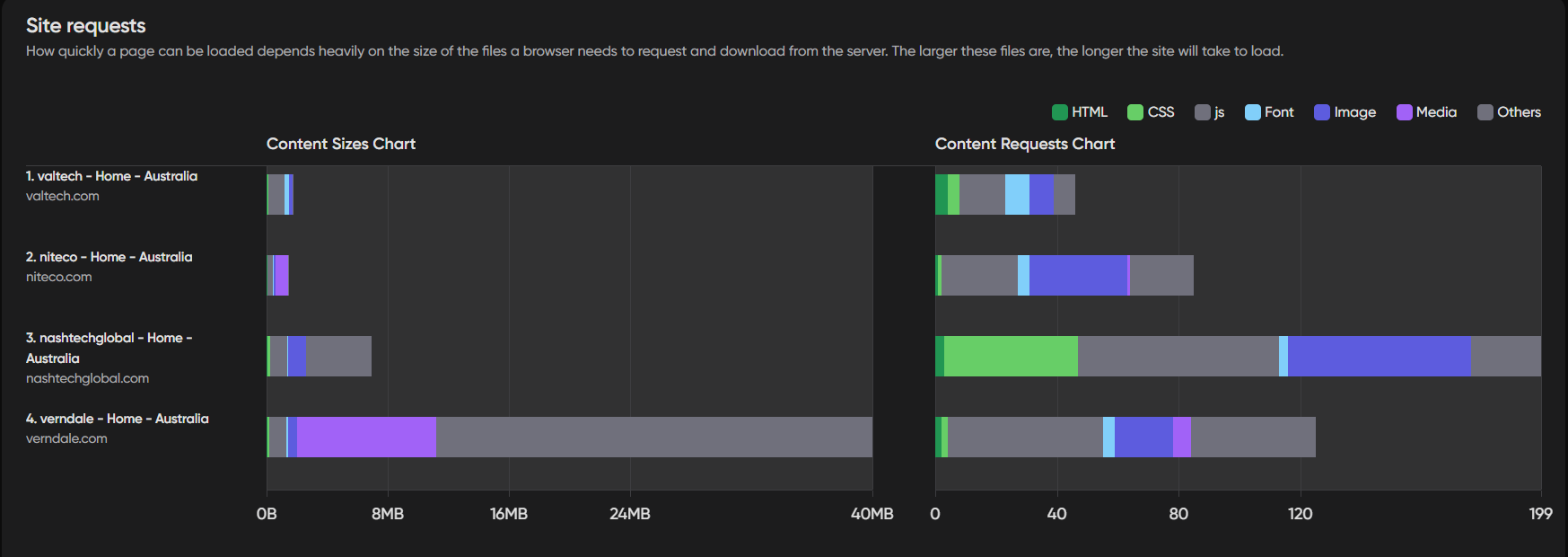 A screenshot of the Site requests section in Niteco’s performance insight tool