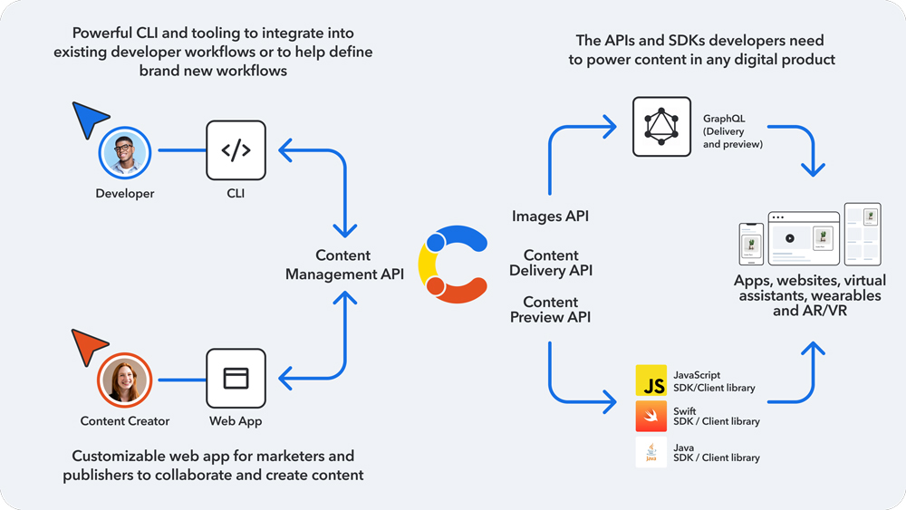 Contentful API
