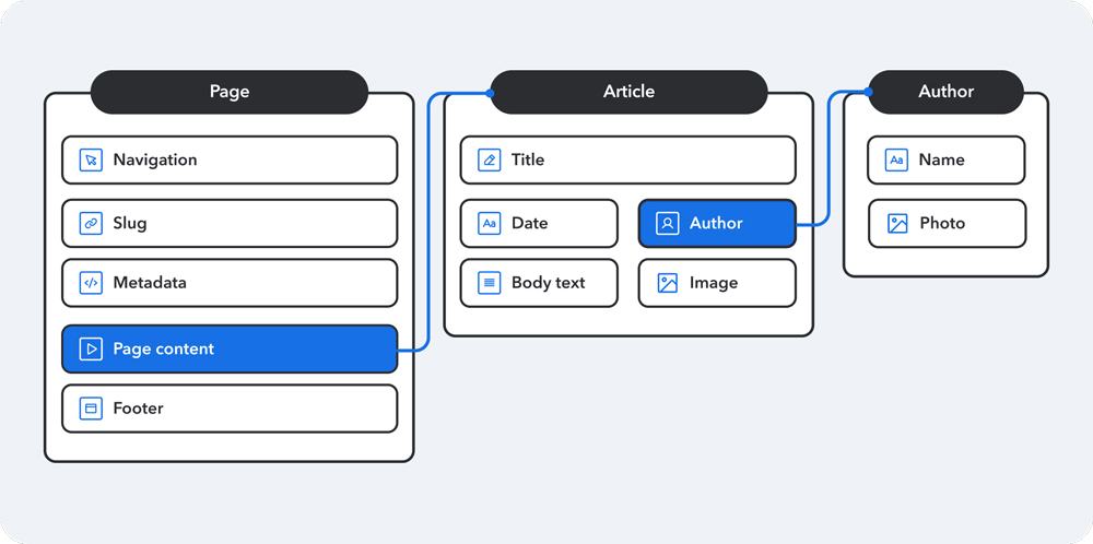 A structured content tree