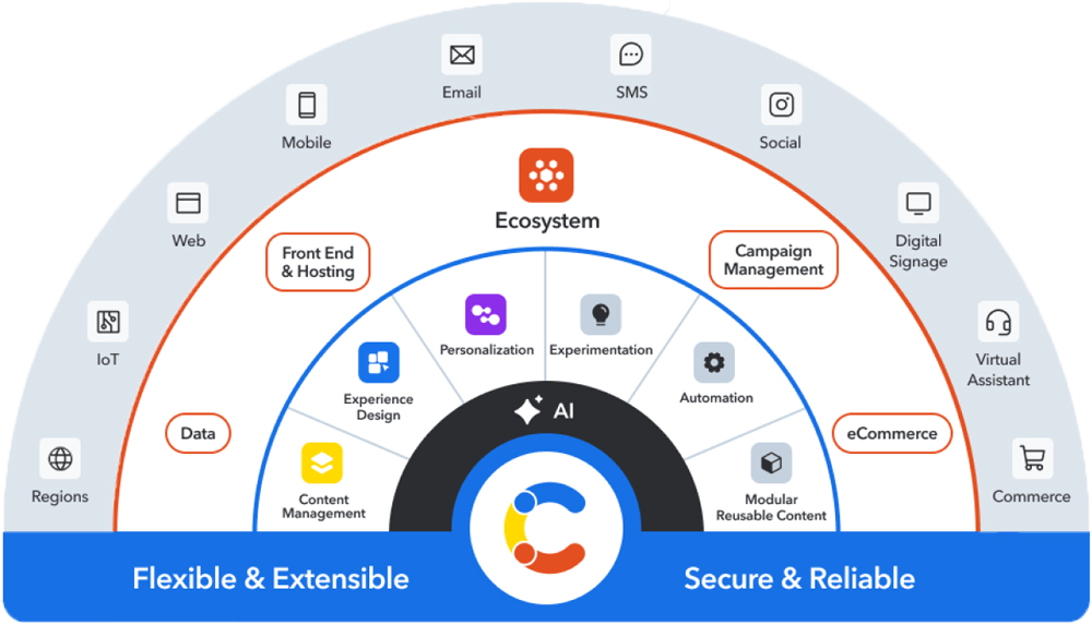Contentful ecosystem