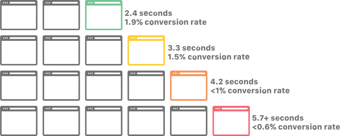 A visualization of how loading speed can affect conversion rate. 