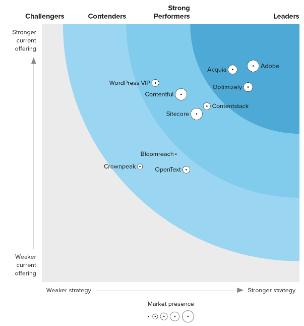 Key takeaways from the latest Forrester Wave for WCM, Q3 2023