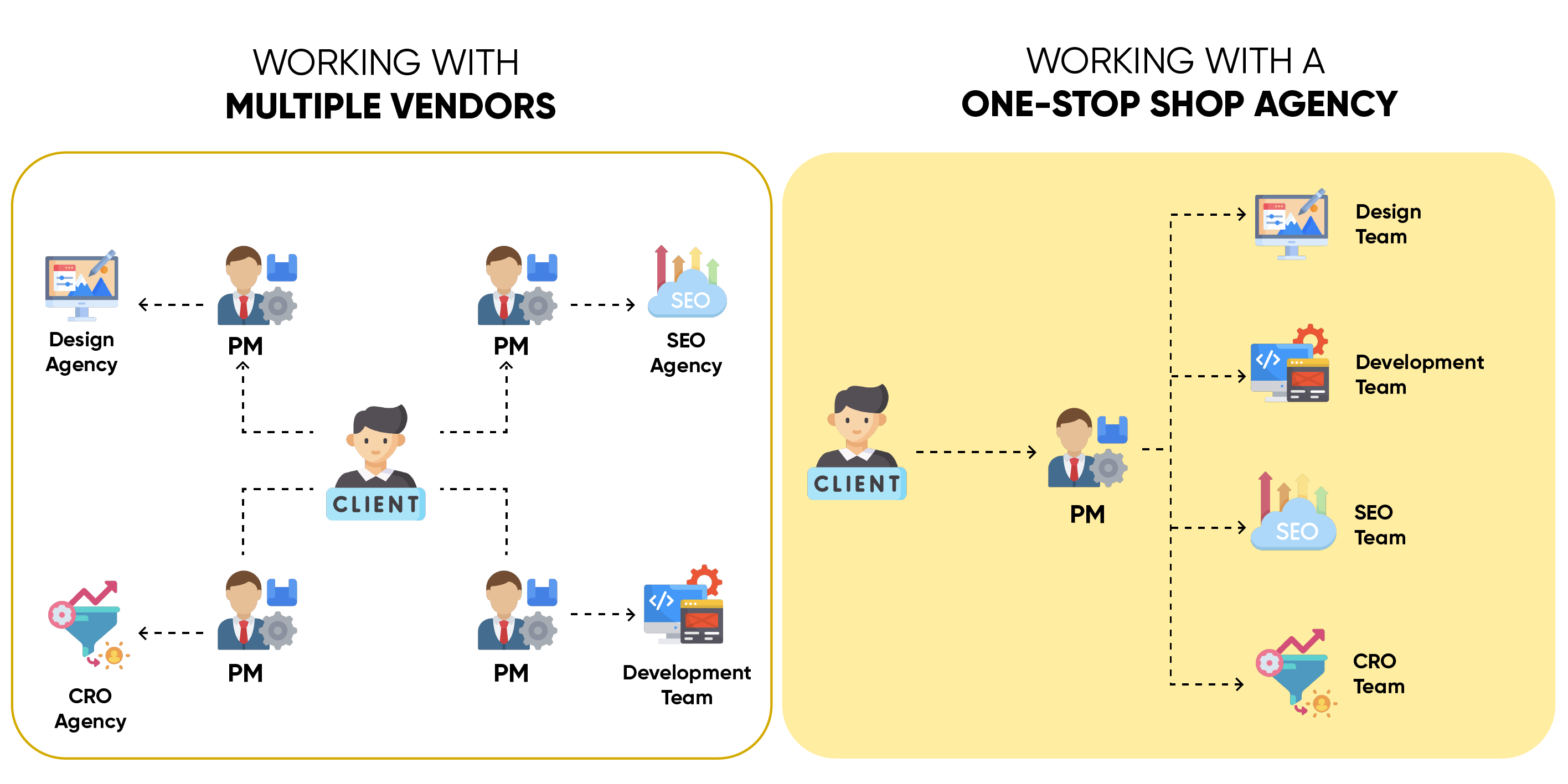 Why you should use a one-stop shop agency for web development and digital  marketing