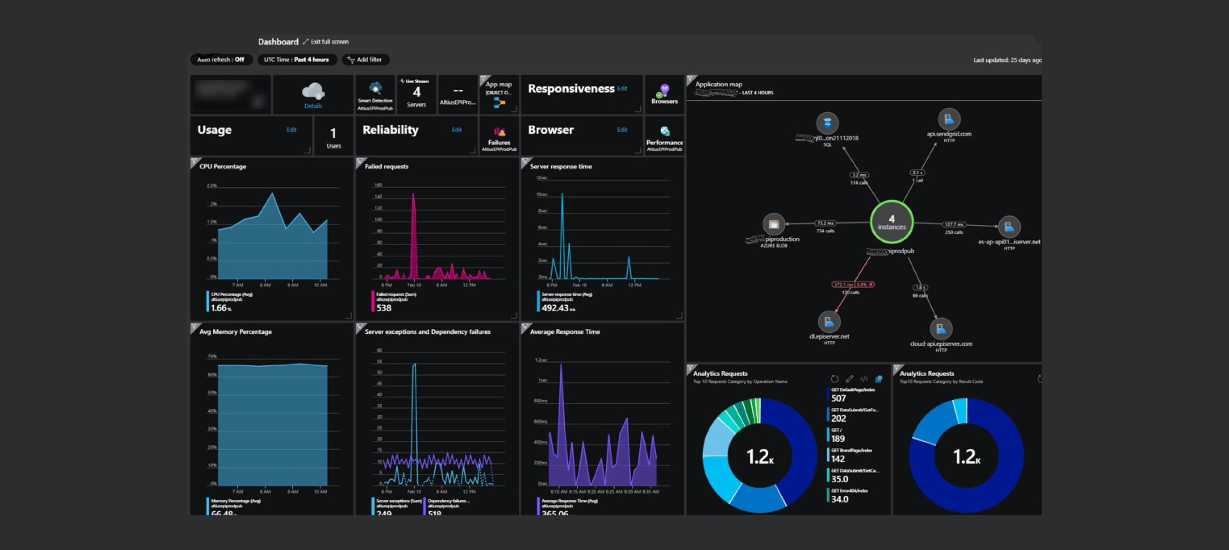 Dashboard displaying CPU, memory, server response, failures, and application map metrics