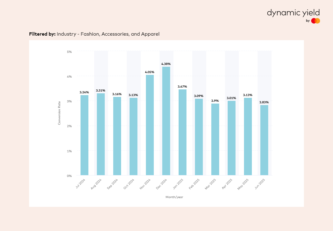 industry cvr benchmark