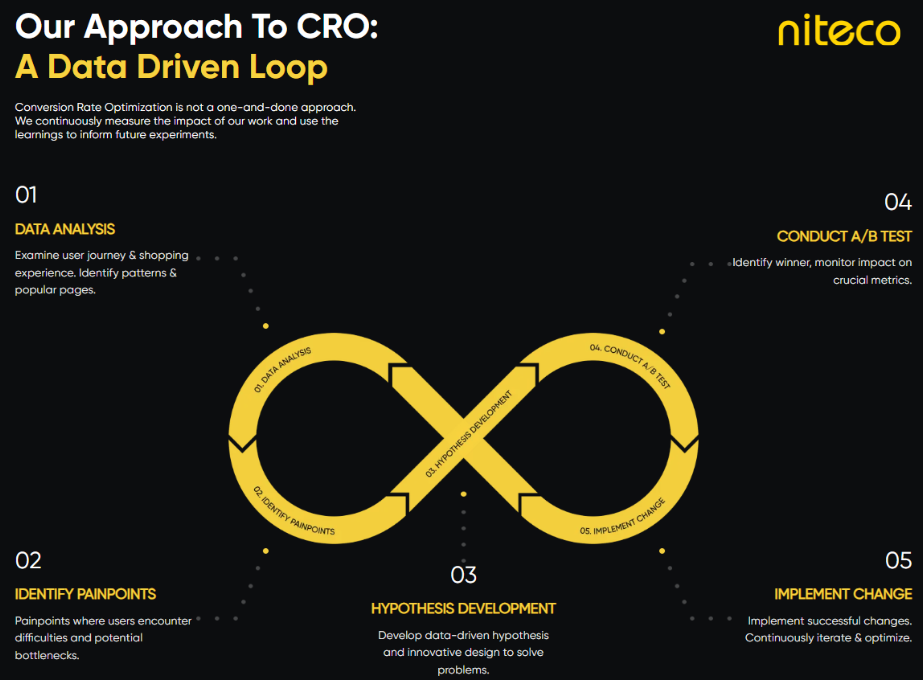 niteco's approach to cro