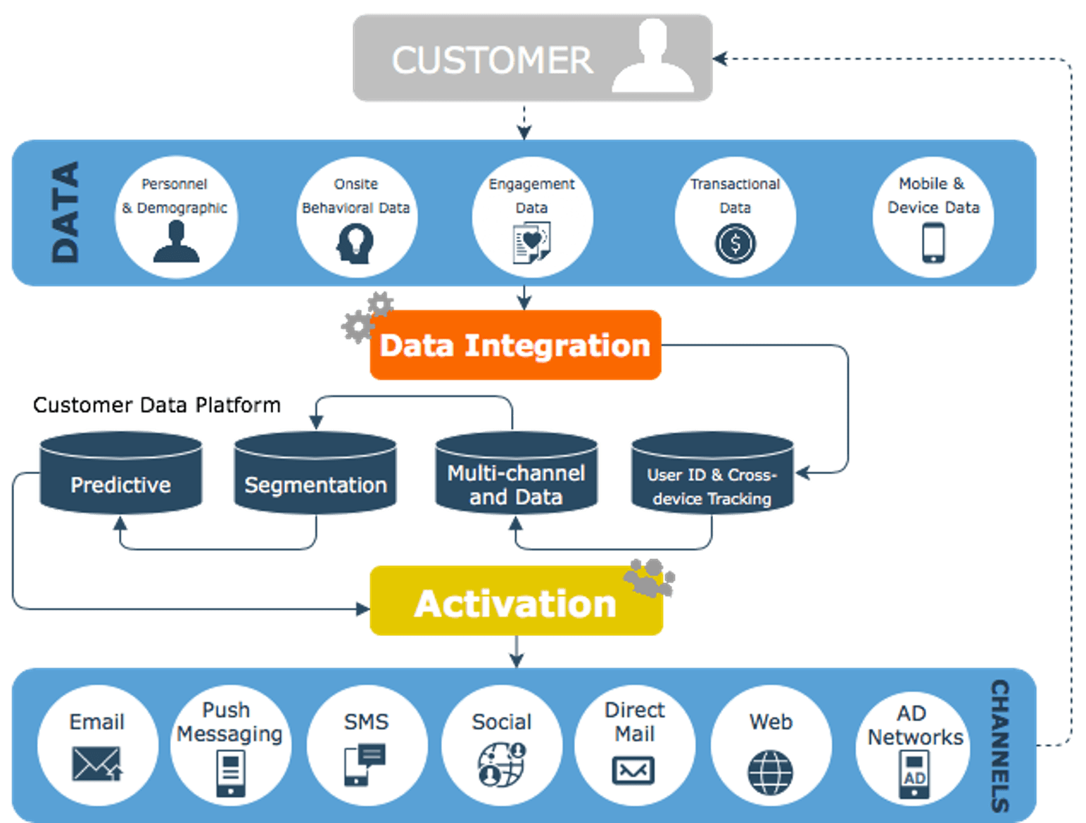 Внутренняя платформа. CDP (customer data platform).. CDP платформа. DMP CDP. Платформа клиентских данных.