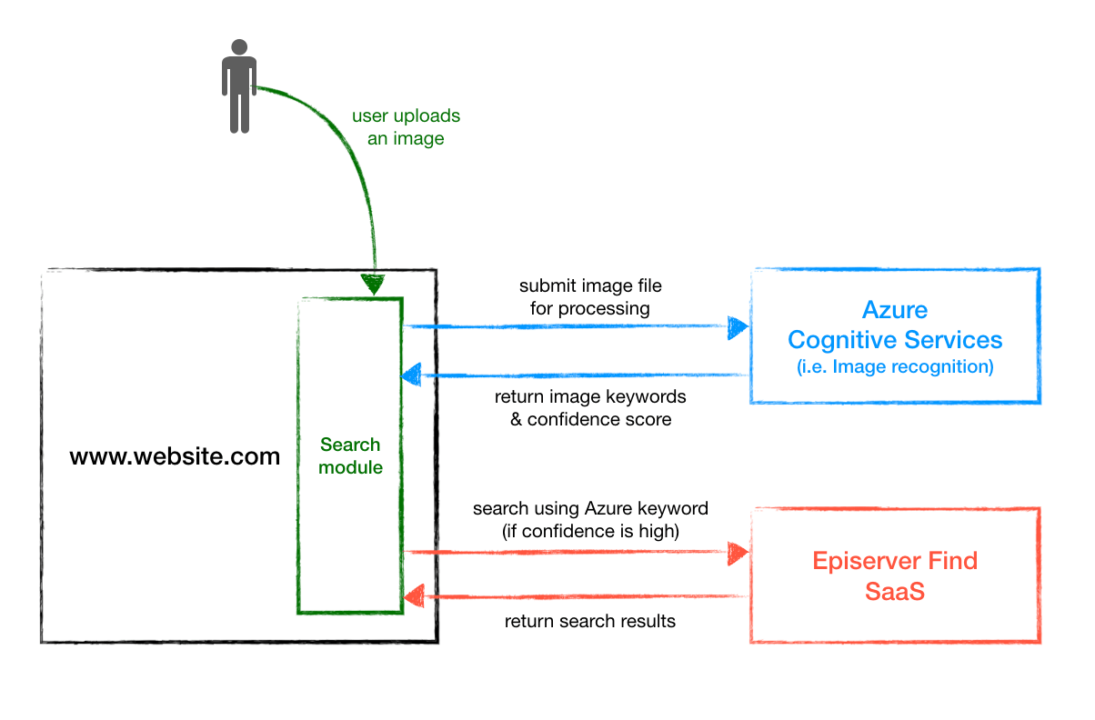 Workflow showing search enhanced by cognitive services