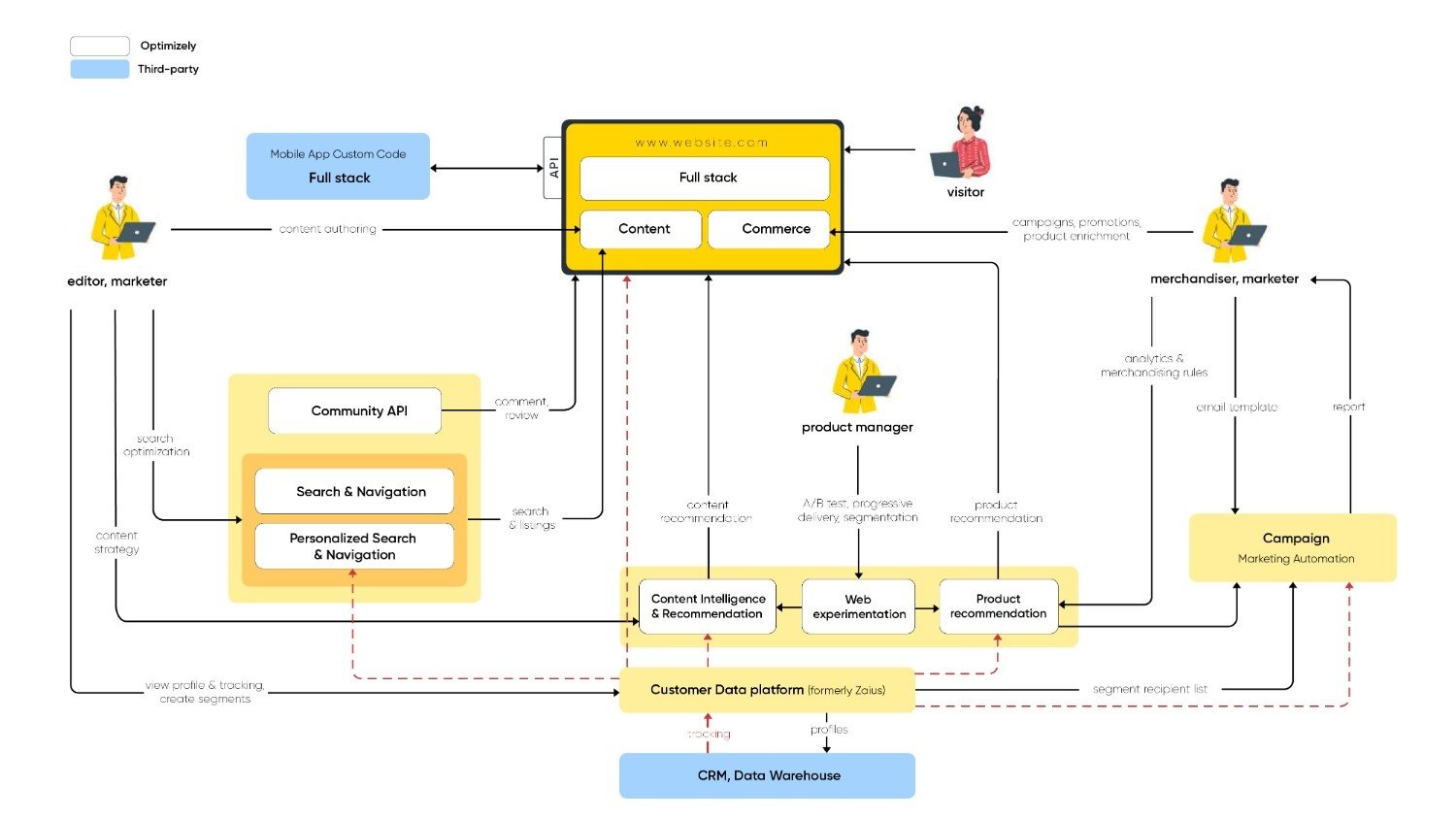 Optimizely Overview Diagram