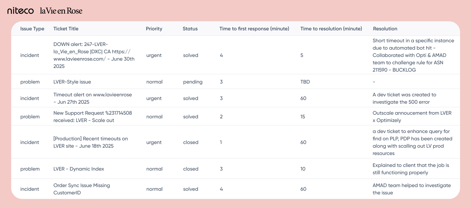 The report of time to first response for la Vie en Rose