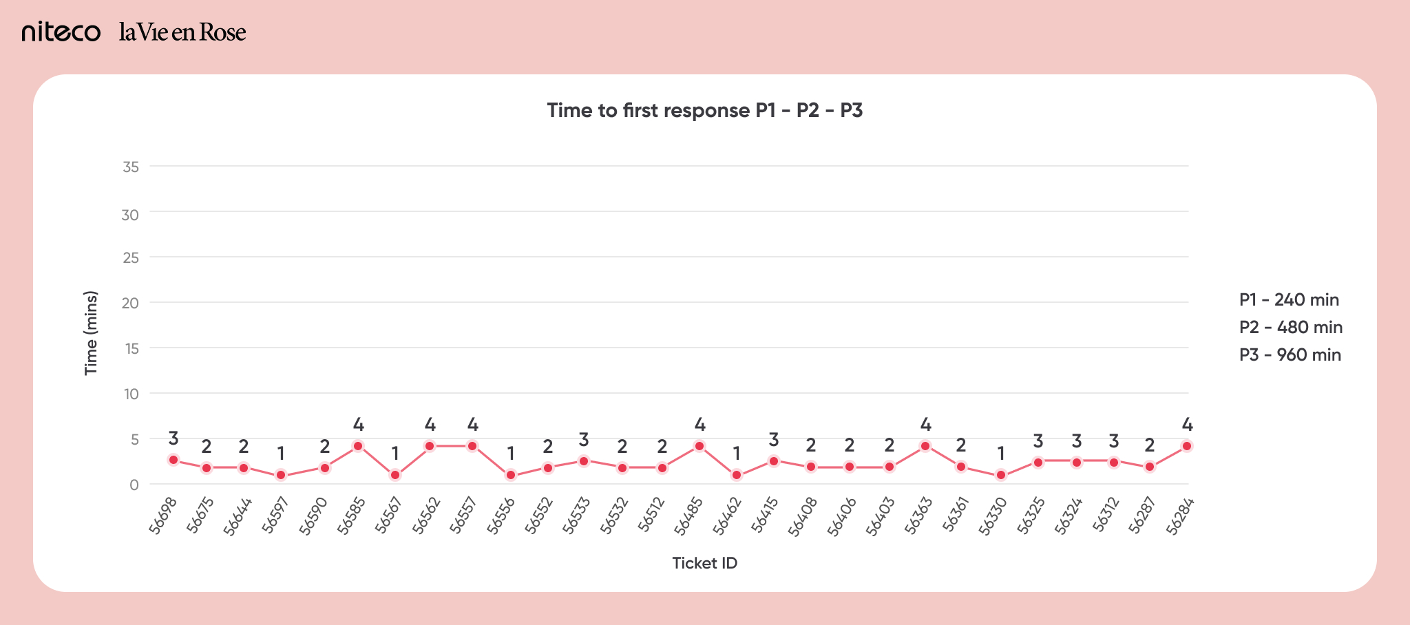 The report of time to resolution for la Vie en Rose