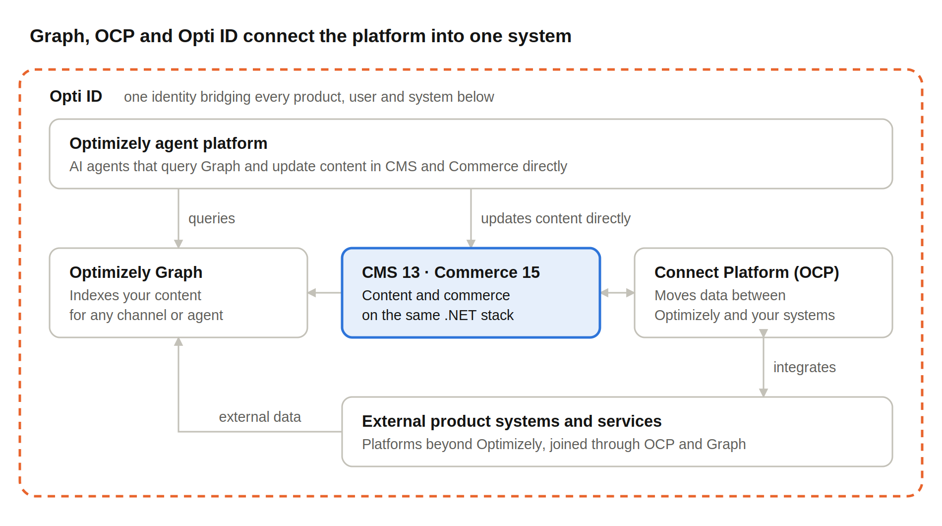 CMS 13 connectivity: Graph, OCP and Opti ID around the core
