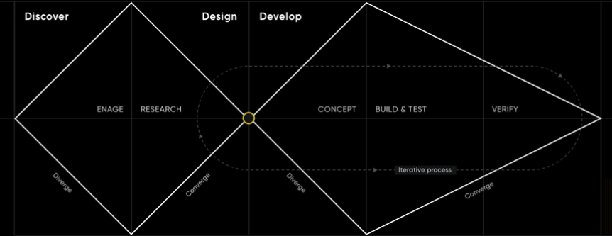 niteco's design thinking process