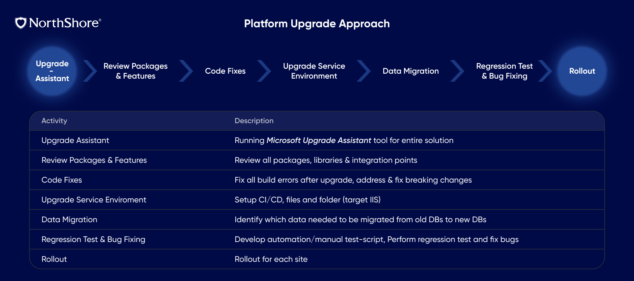 Niteco’s standardized and highly customized workflow for .NET upgrades